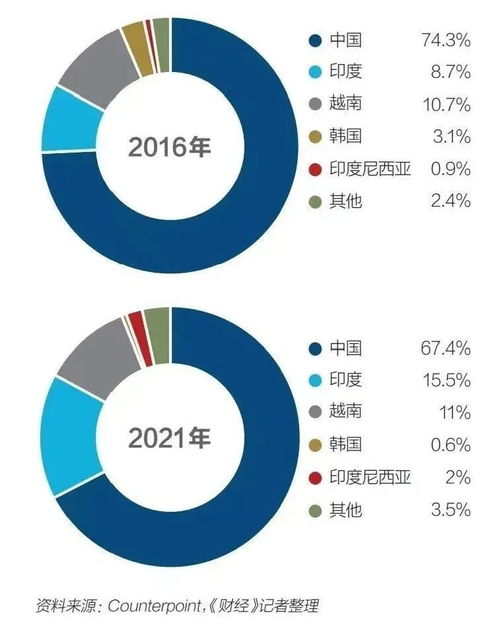 拜登供應(yīng)鏈計(jì)劃制華 越南制造崛起，印度或成中國(guó)最大挑戰(zhàn)